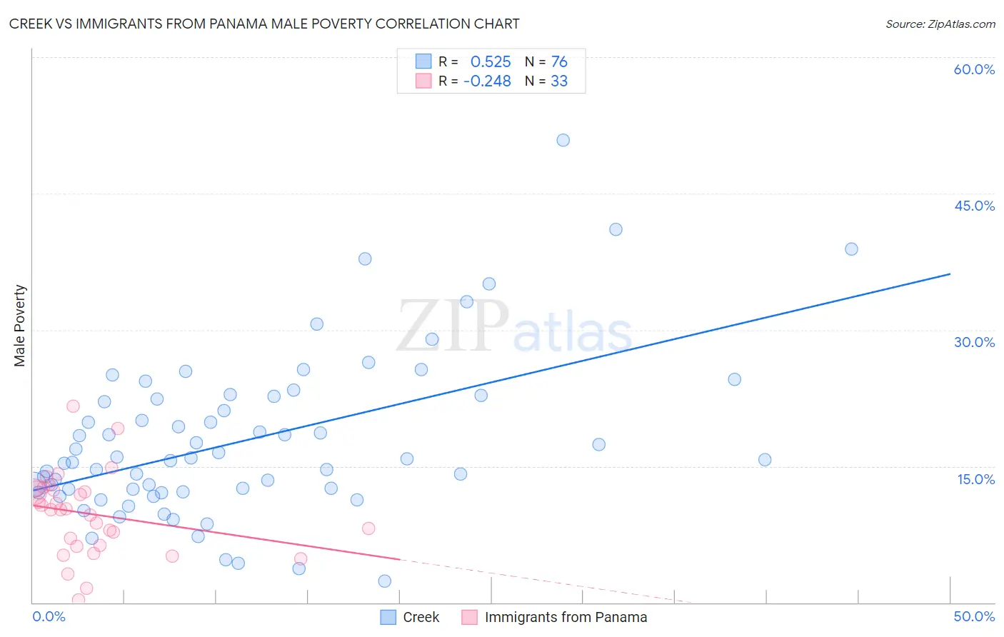 Creek vs Immigrants from Panama Male Poverty