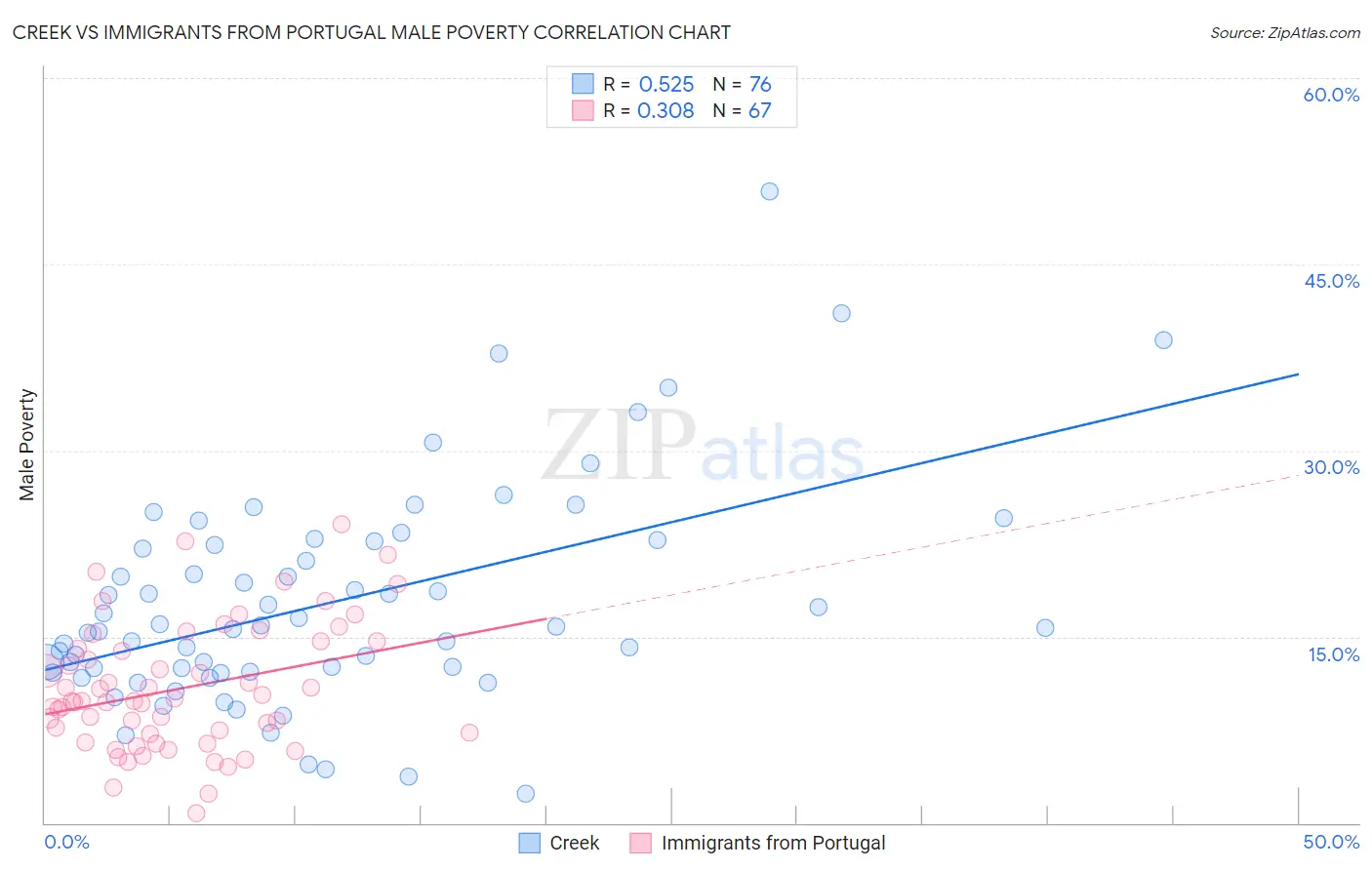 Creek vs Immigrants from Portugal Male Poverty