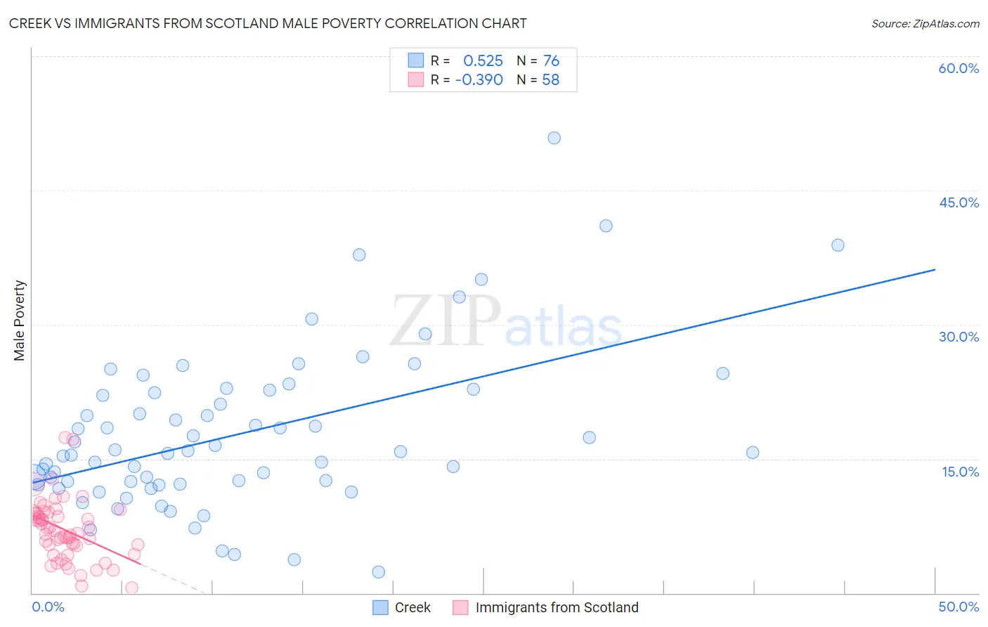 Creek vs Immigrants from Scotland Male Poverty