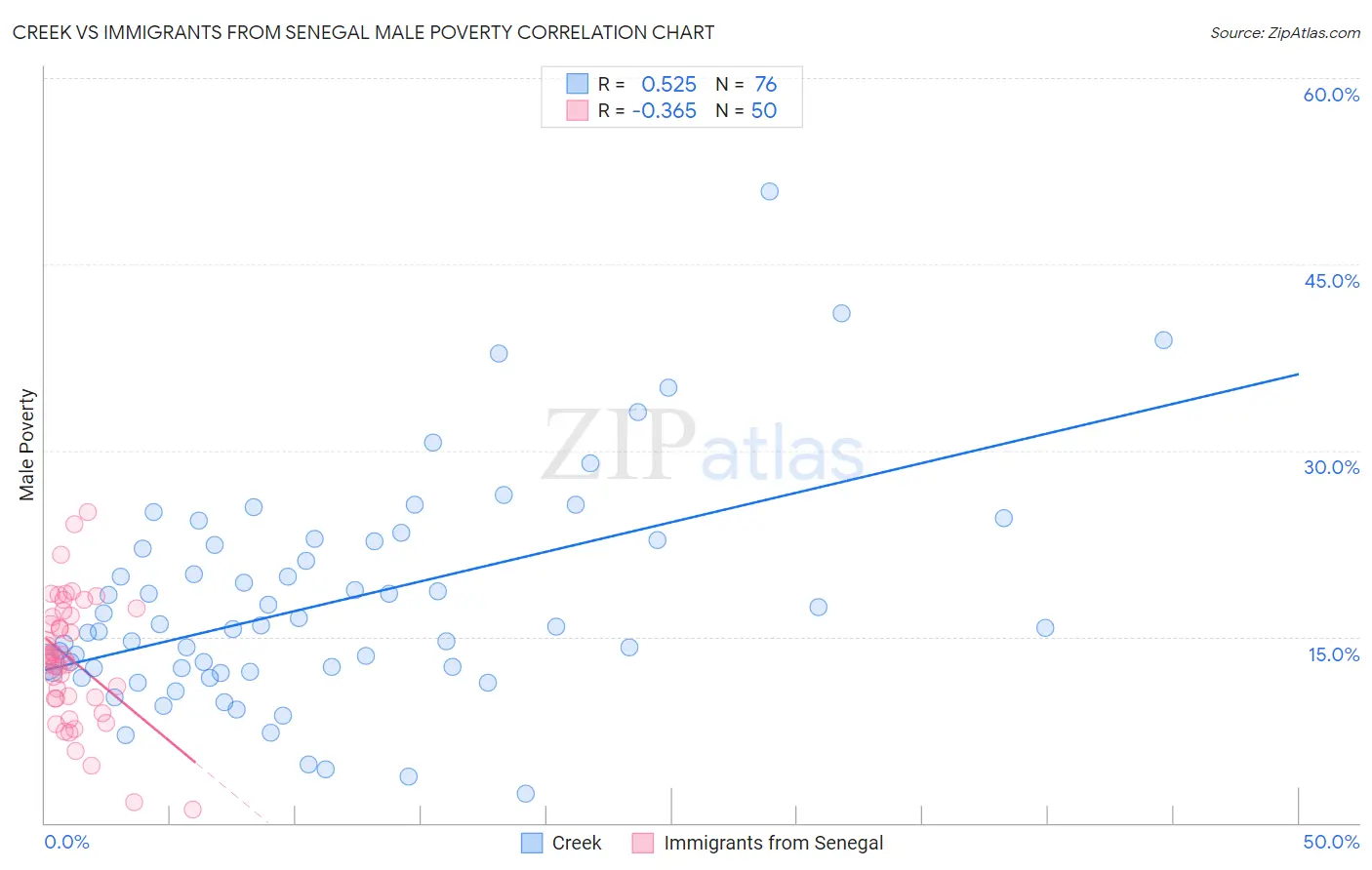 Creek vs Immigrants from Senegal Male Poverty