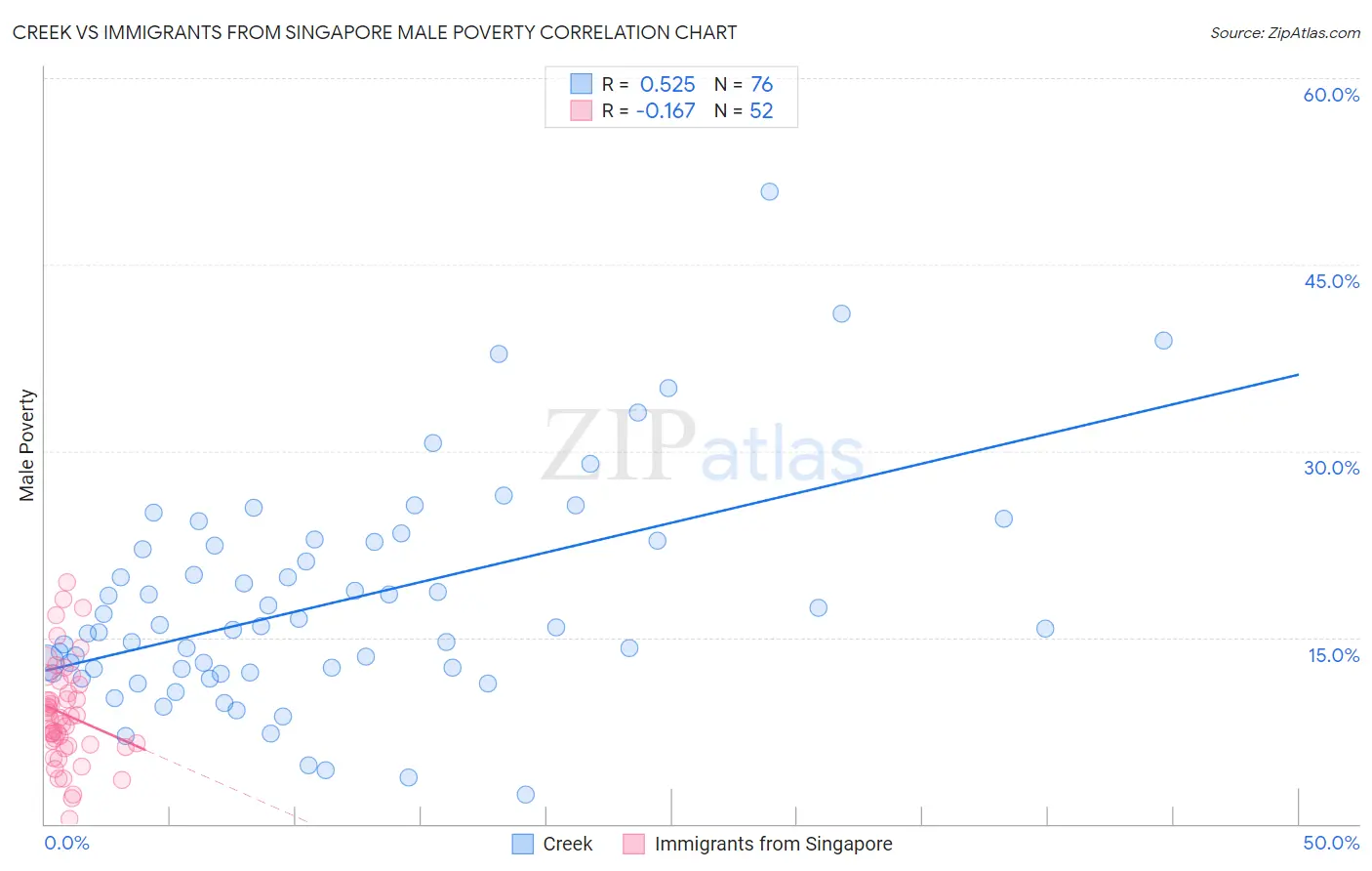 Creek vs Immigrants from Singapore Male Poverty