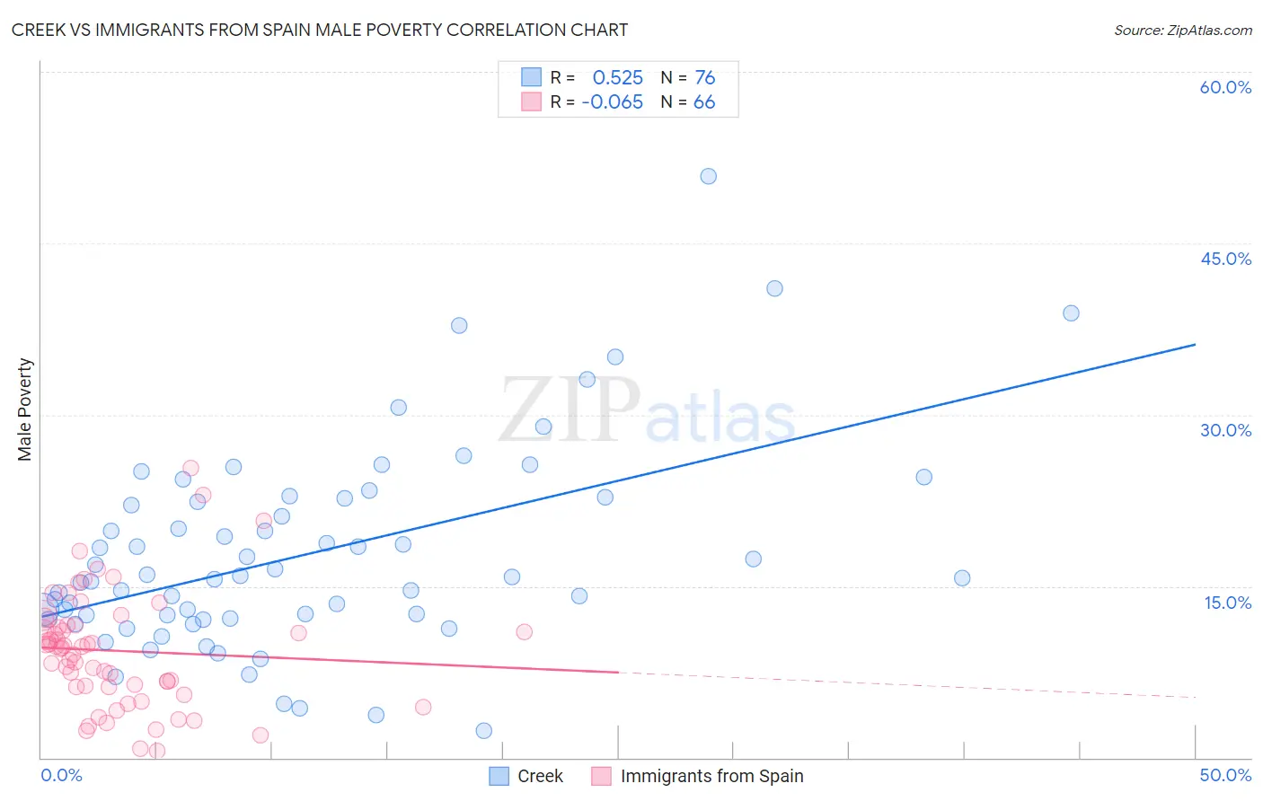 Creek vs Immigrants from Spain Male Poverty