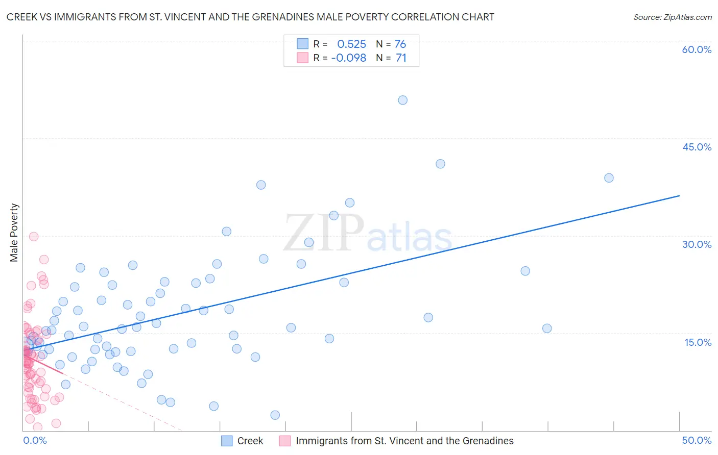 Creek vs Immigrants from St. Vincent and the Grenadines Male Poverty