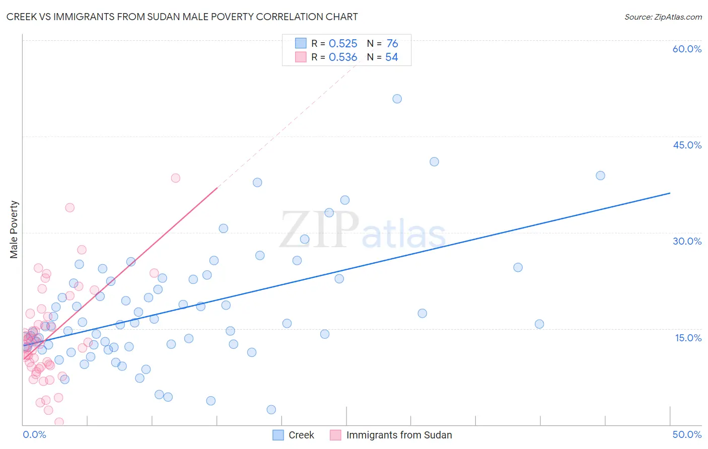 Creek vs Immigrants from Sudan Male Poverty