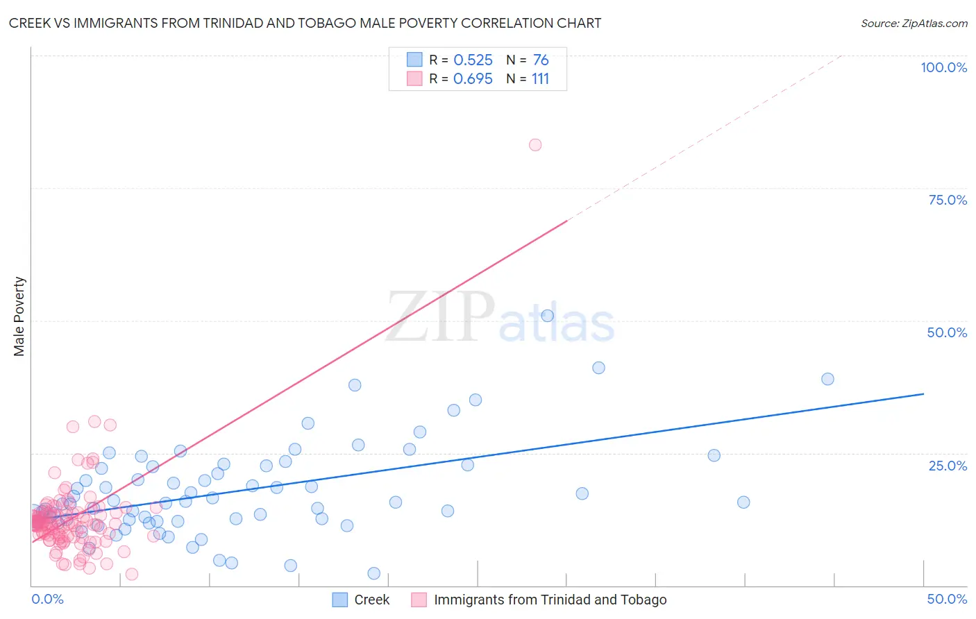 Creek vs Immigrants from Trinidad and Tobago Male Poverty