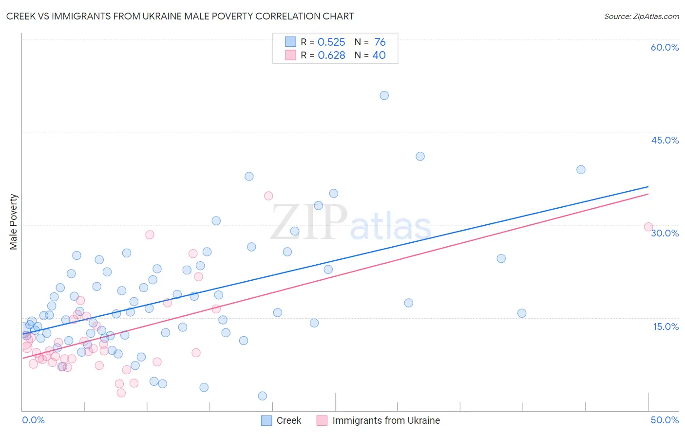Creek vs Immigrants from Ukraine Male Poverty