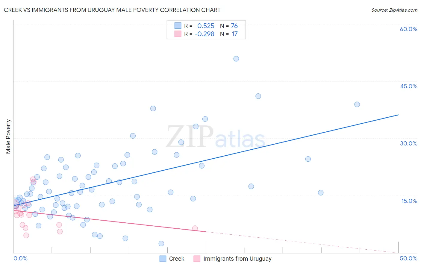 Creek vs Immigrants from Uruguay Male Poverty