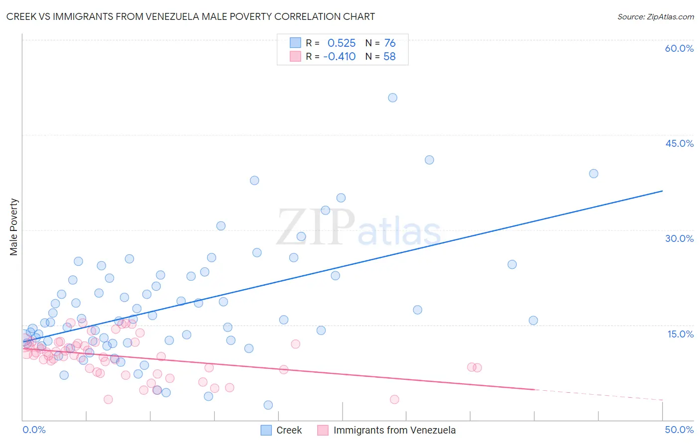 Creek vs Immigrants from Venezuela Male Poverty
