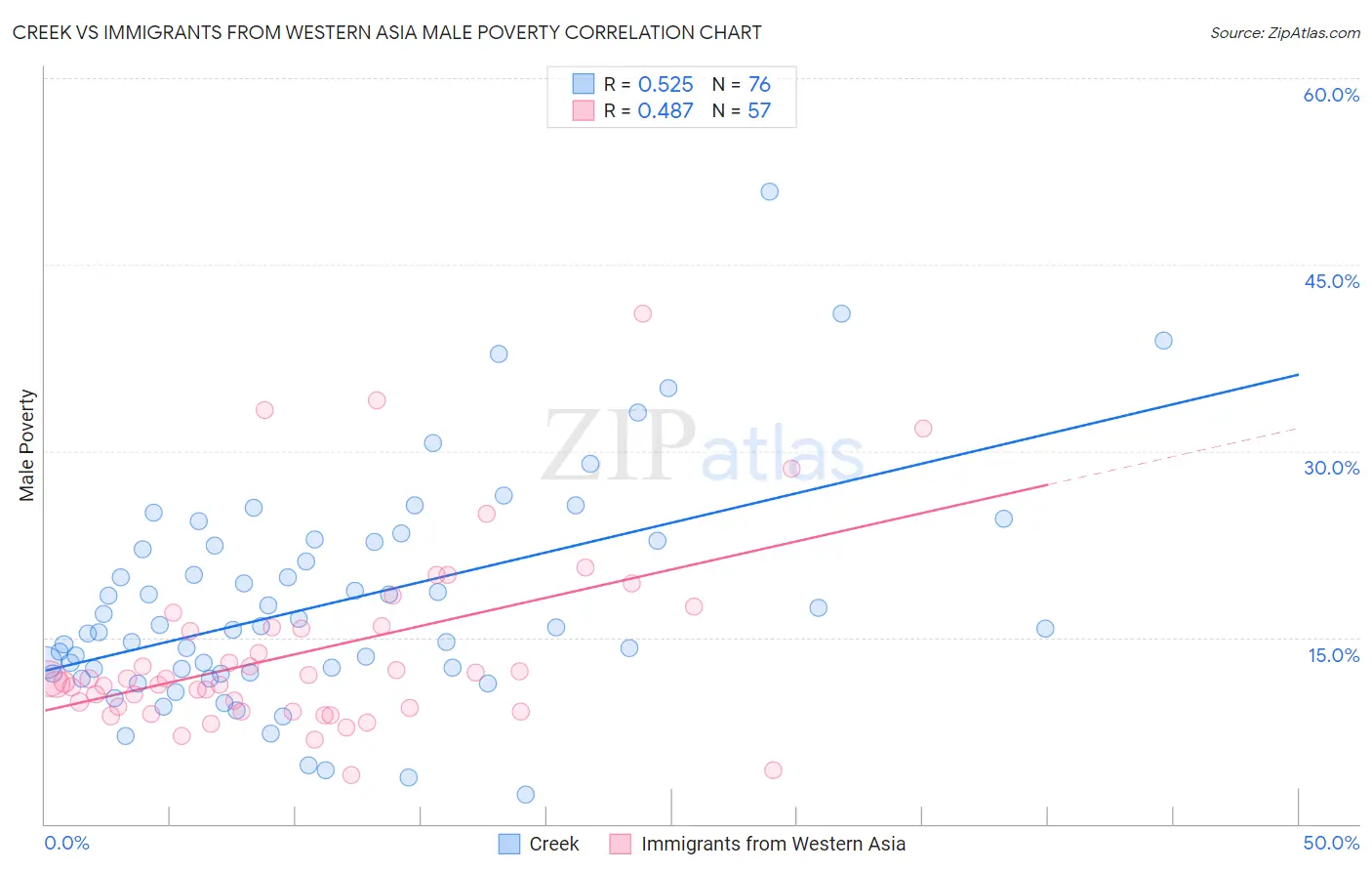 Creek vs Immigrants from Western Asia Male Poverty