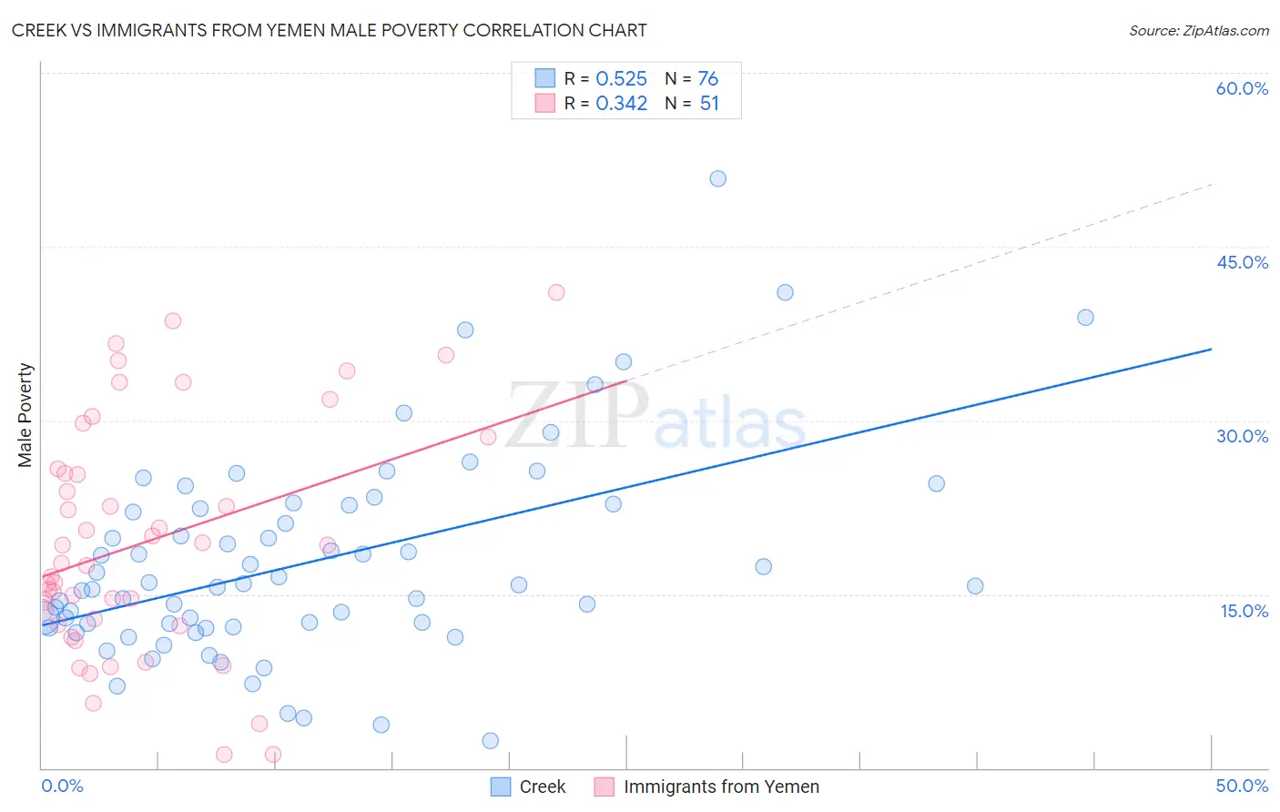 Creek vs Immigrants from Yemen Male Poverty