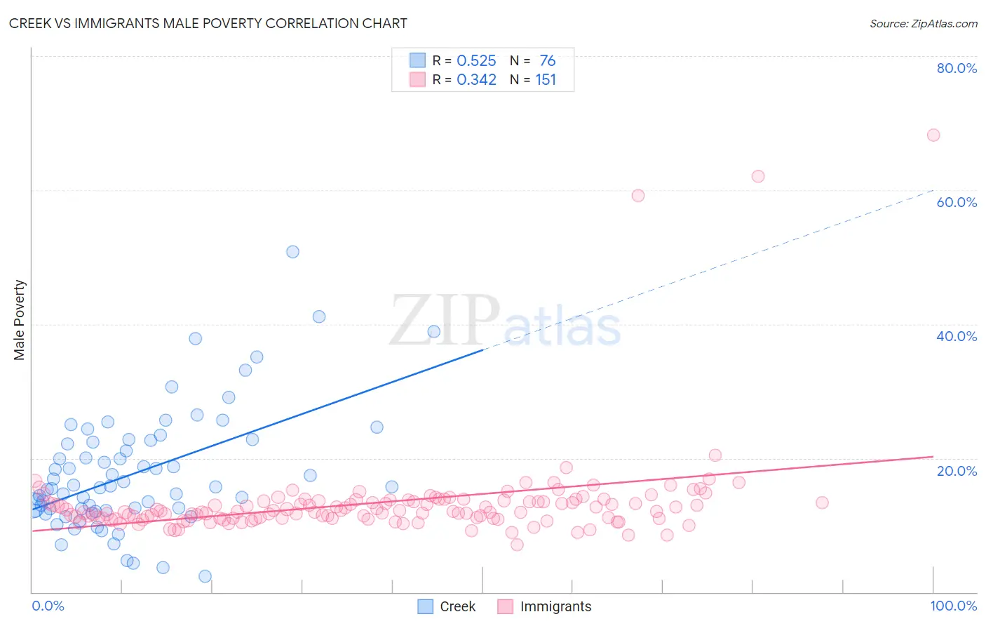 Creek vs Immigrants Male Poverty