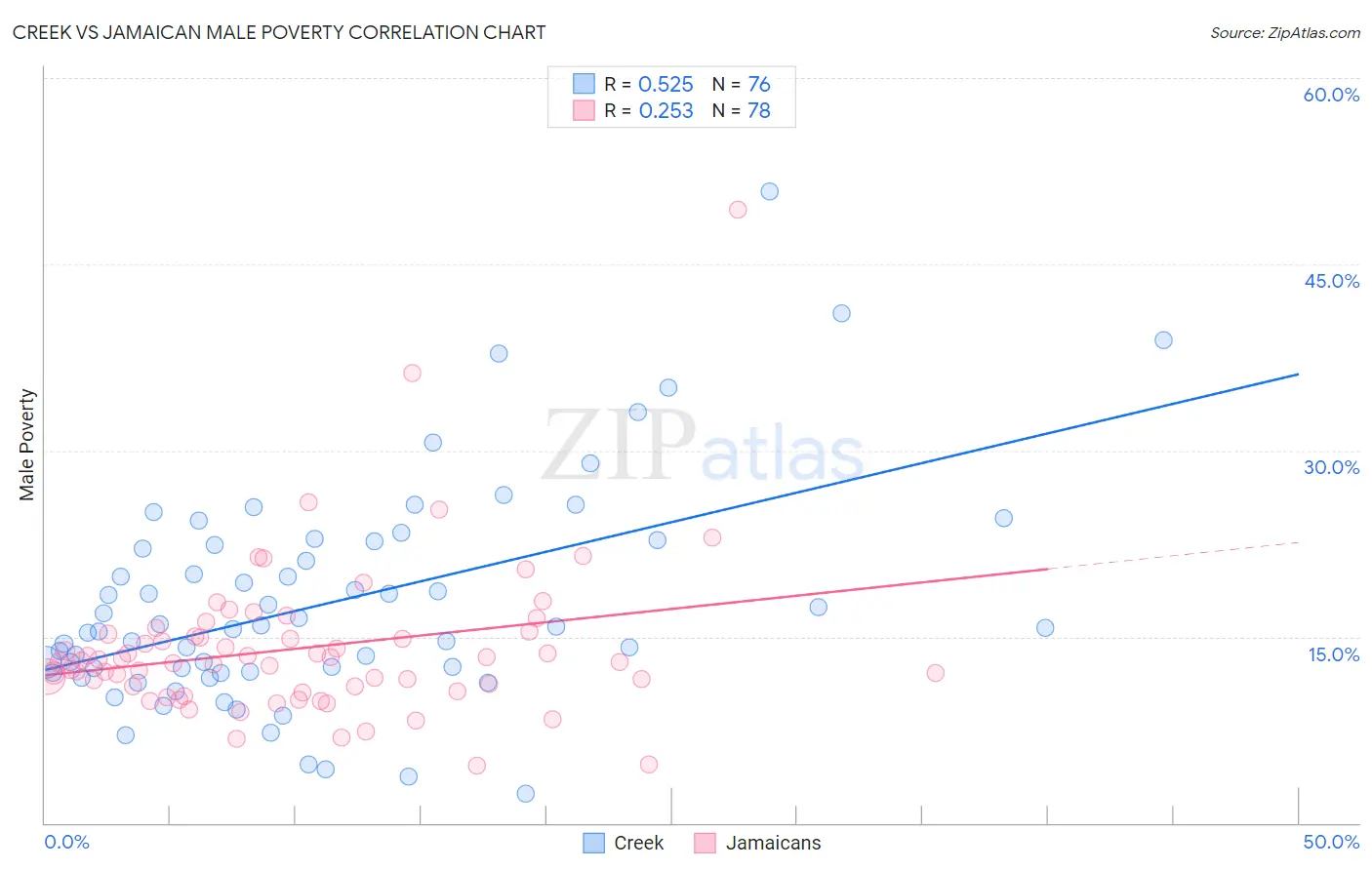 Creek vs Jamaican Male Poverty