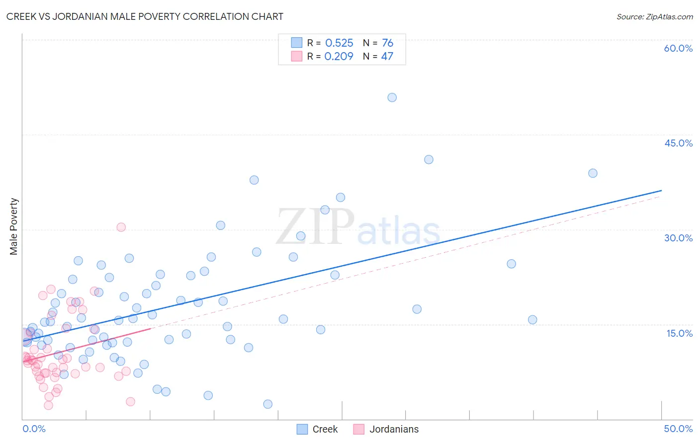 Creek vs Jordanian Male Poverty