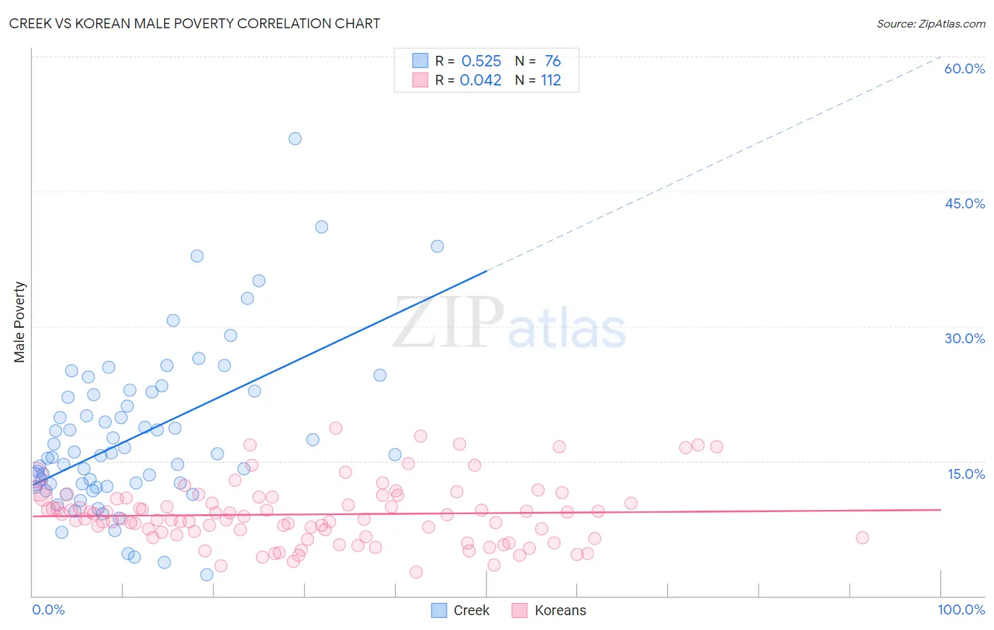 Creek vs Korean Male Poverty