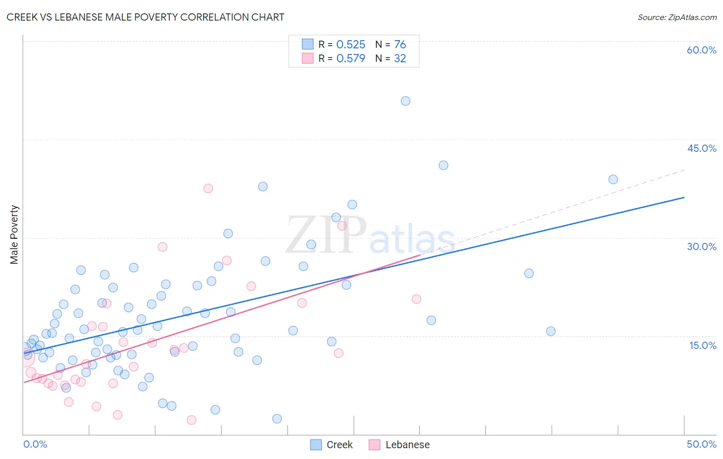 Creek vs Lebanese Male Poverty