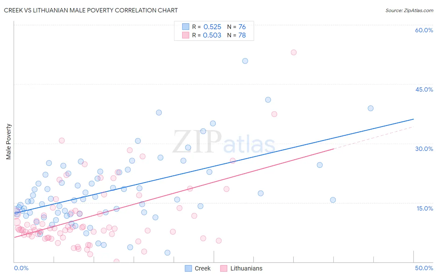 Creek vs Lithuanian Male Poverty