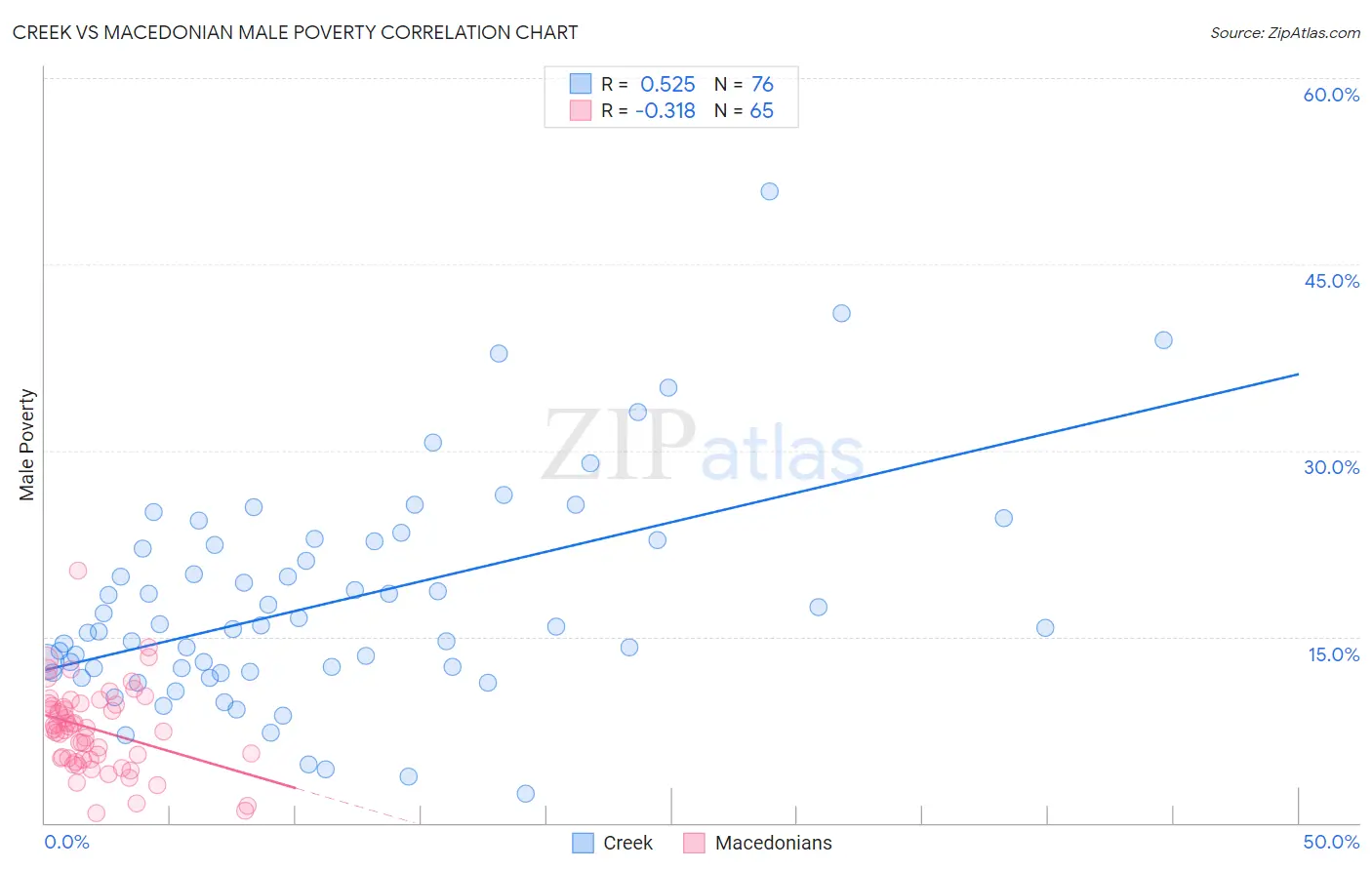 Creek vs Macedonian Male Poverty