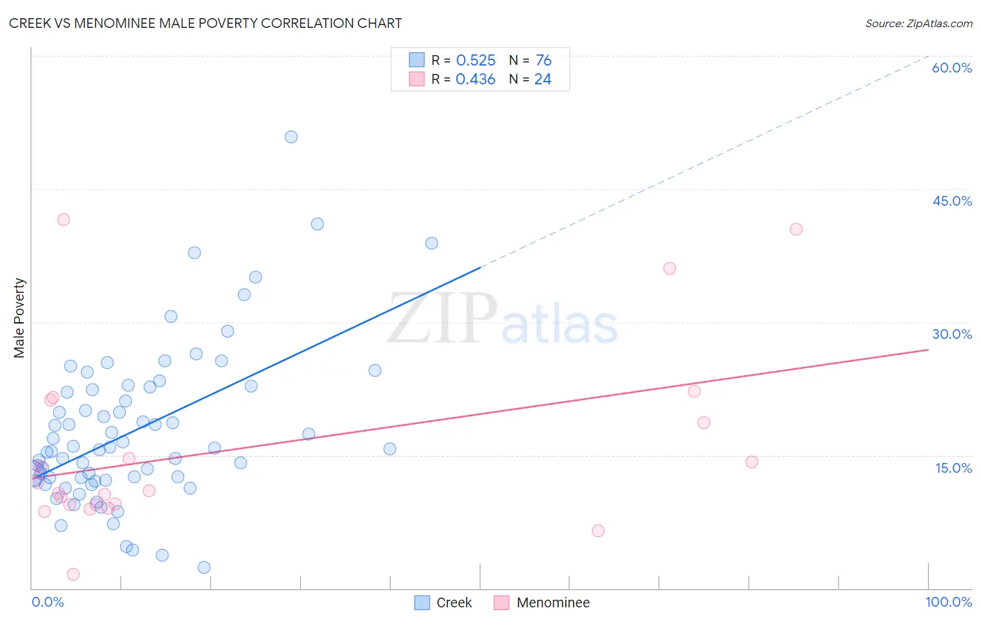 Creek vs Menominee Male Poverty