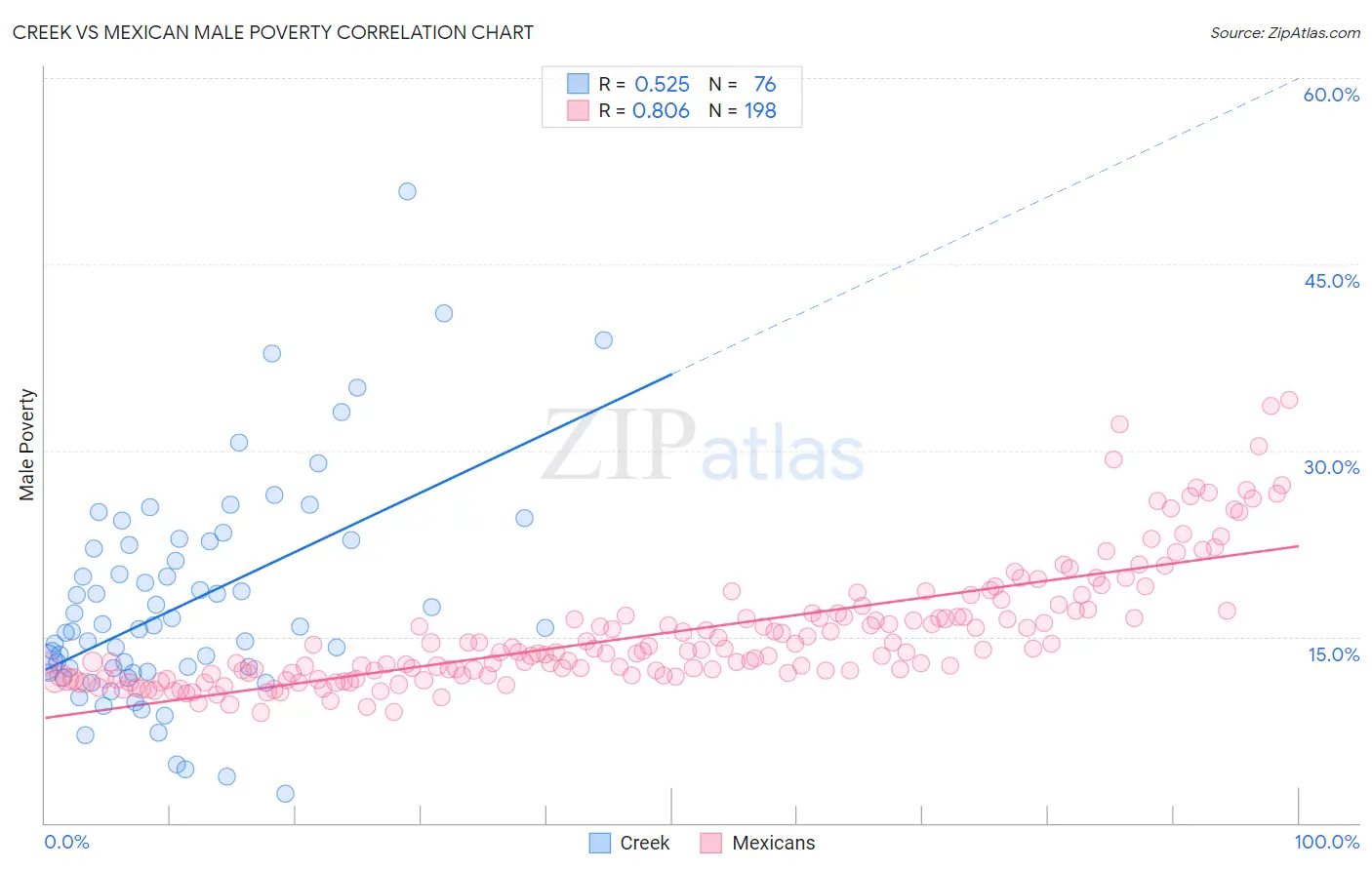 Creek vs Mexican Male Poverty