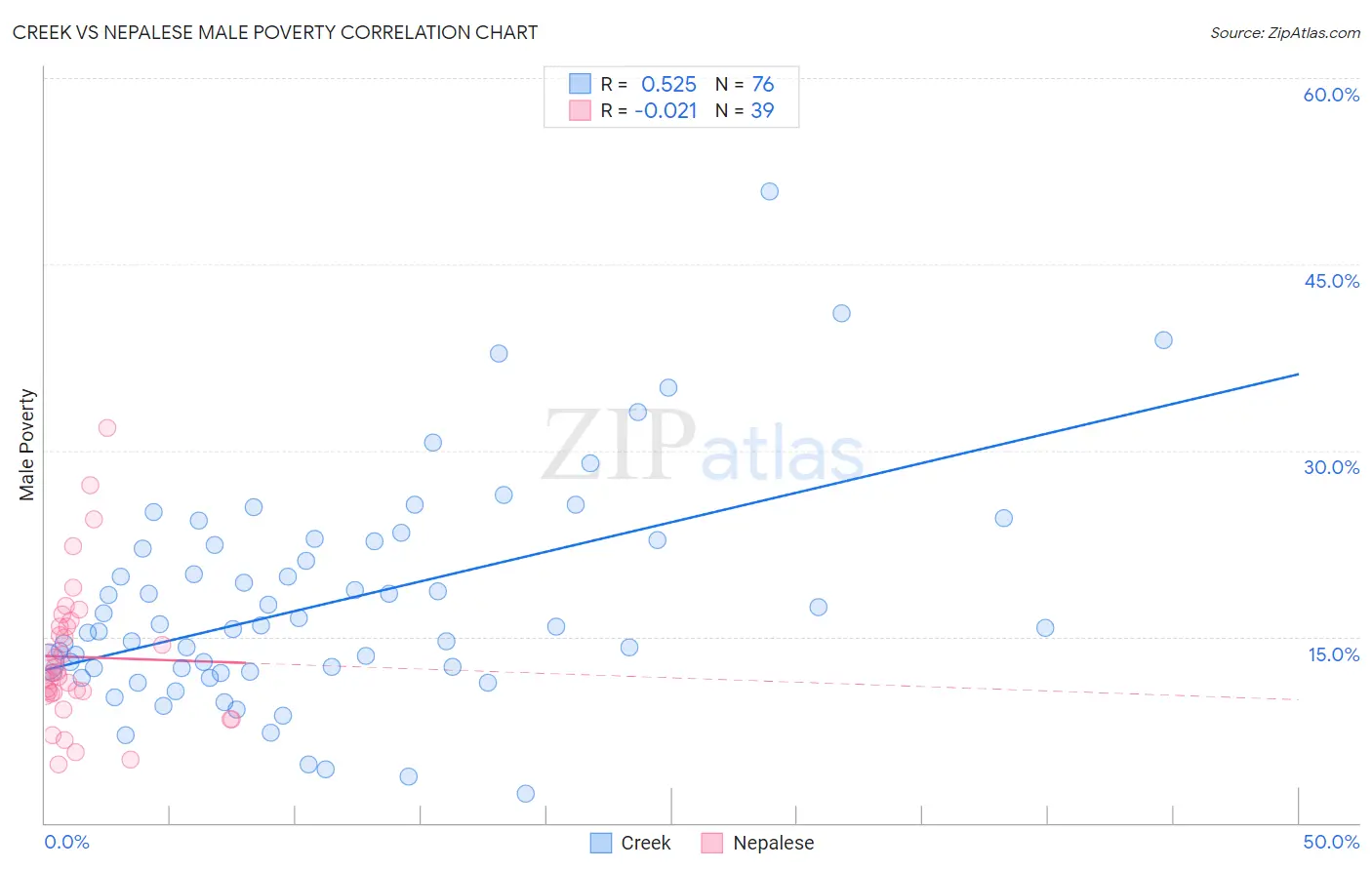 Creek vs Nepalese Male Poverty