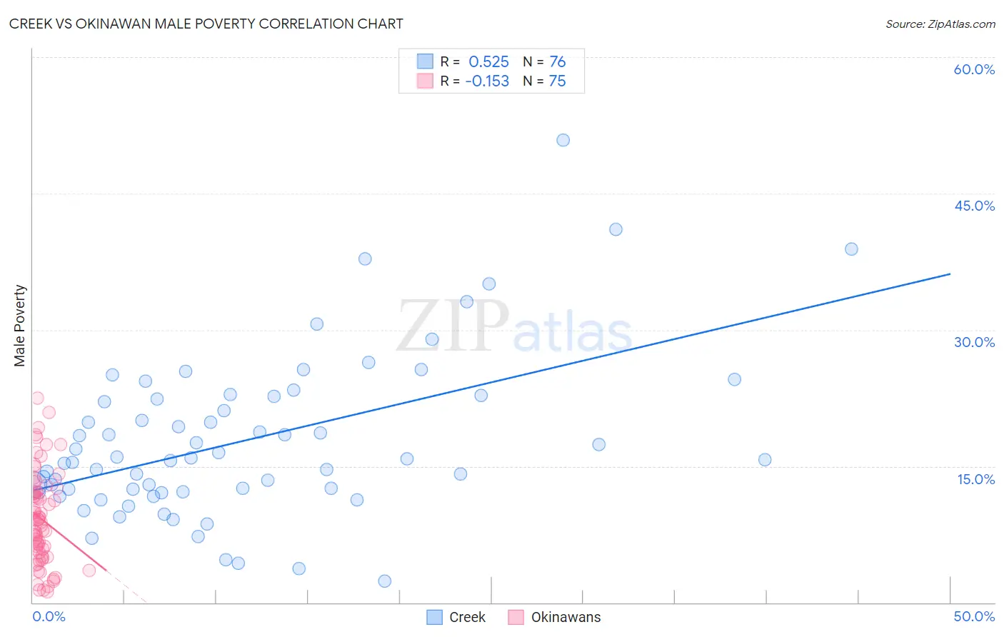 Creek vs Okinawan Male Poverty