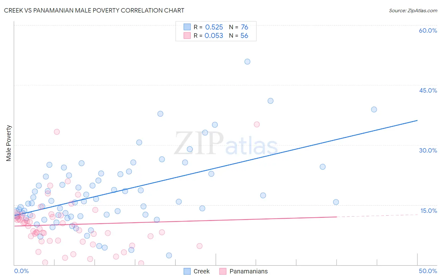 Creek vs Panamanian Male Poverty