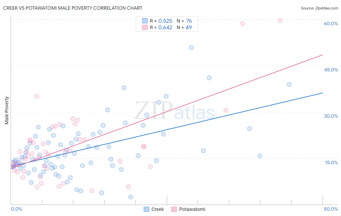 Creek vs Potawatomi Male Poverty