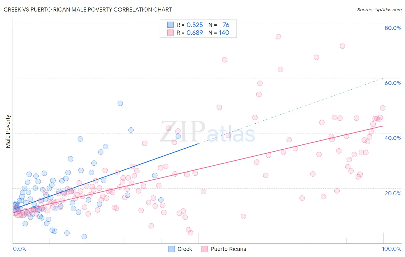 Creek vs Puerto Rican Male Poverty