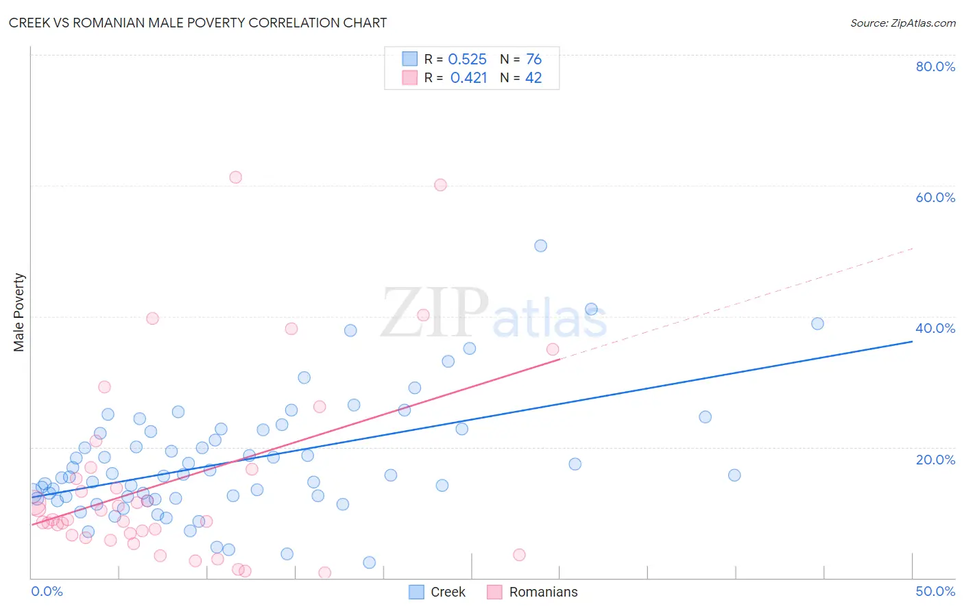 Creek vs Romanian Male Poverty