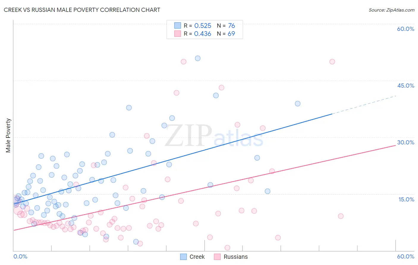 Creek vs Russian Male Poverty