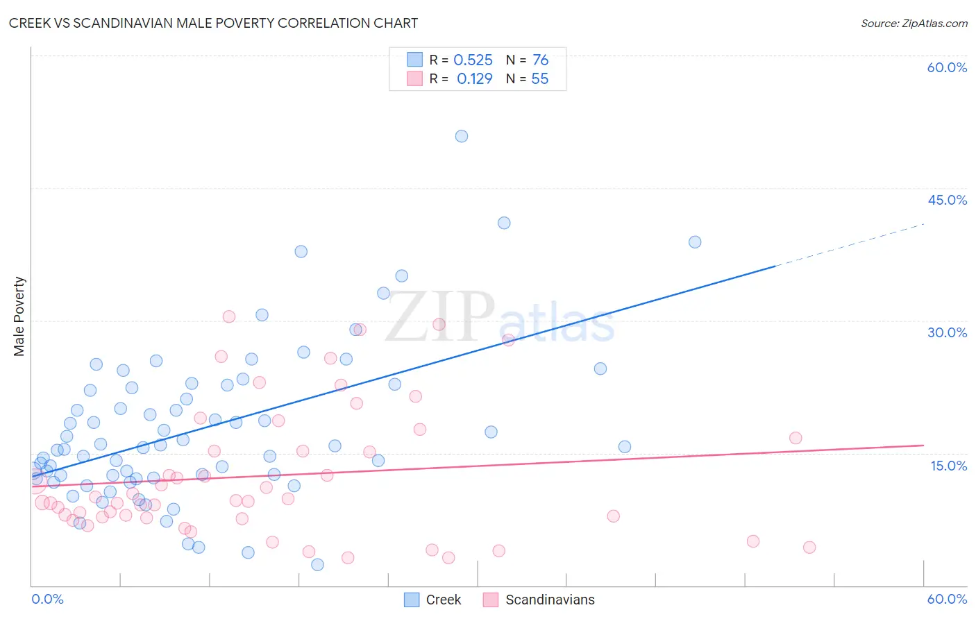 Creek vs Scandinavian Male Poverty