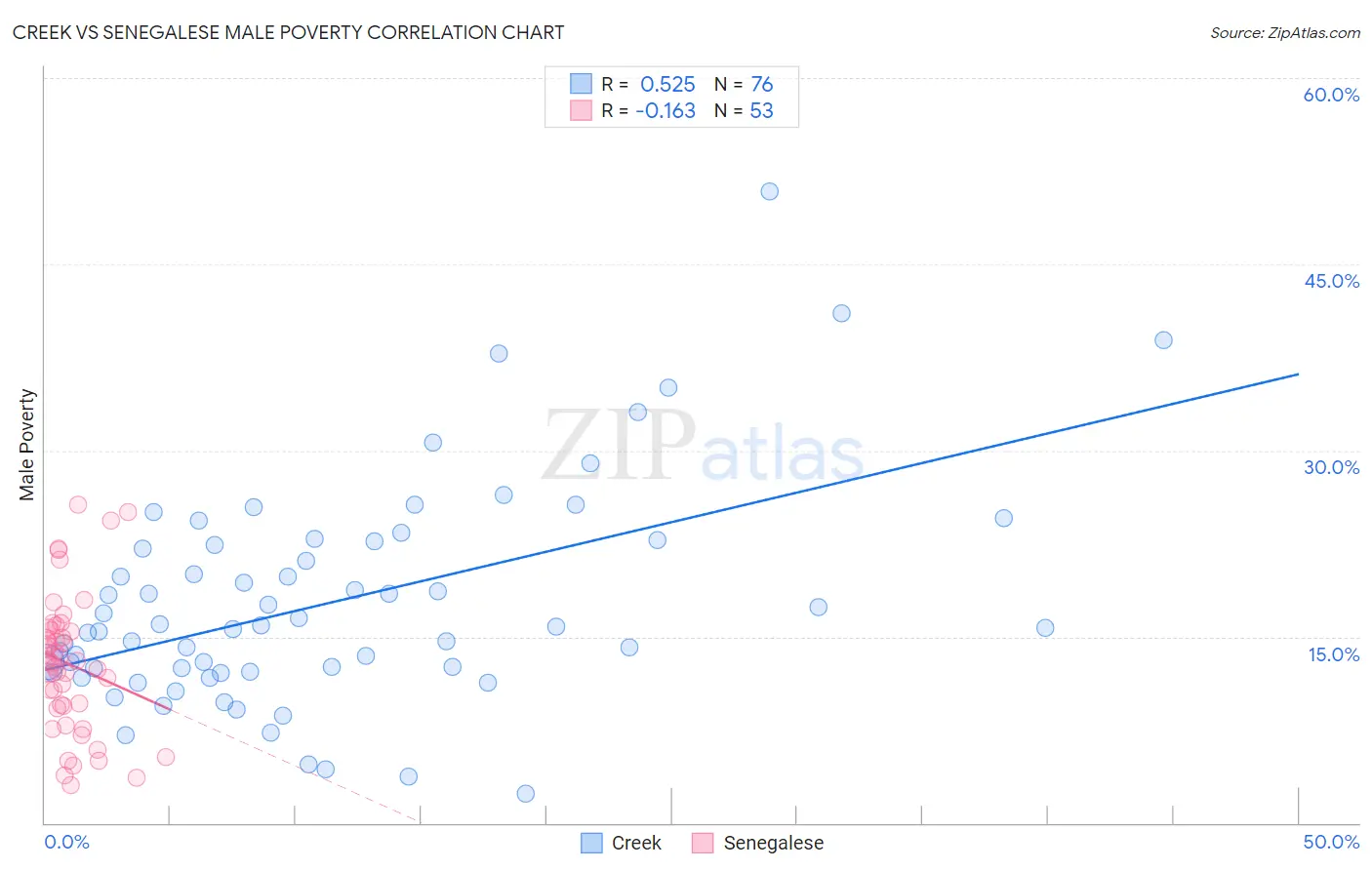 Creek vs Senegalese Male Poverty