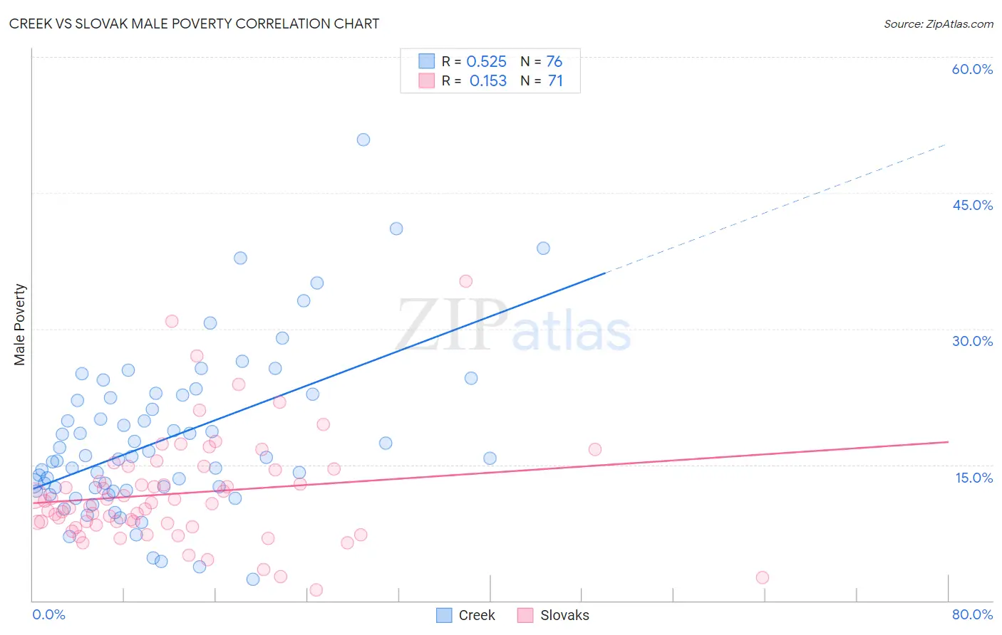 Creek vs Slovak Male Poverty