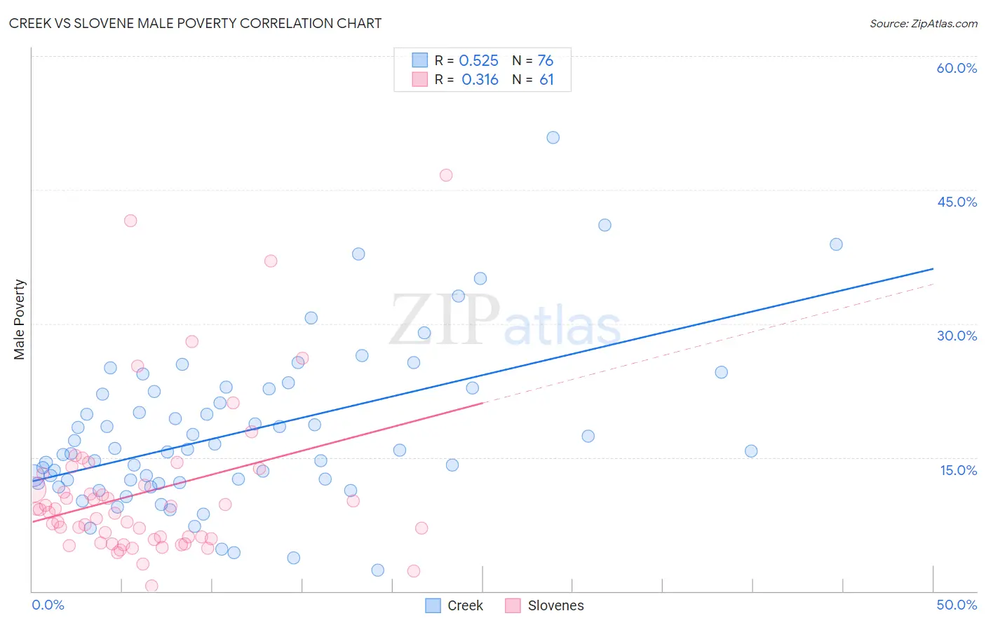 Creek vs Slovene Male Poverty