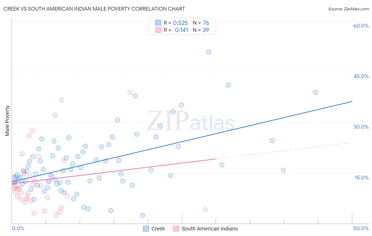 Creek vs South American Indian Male Poverty