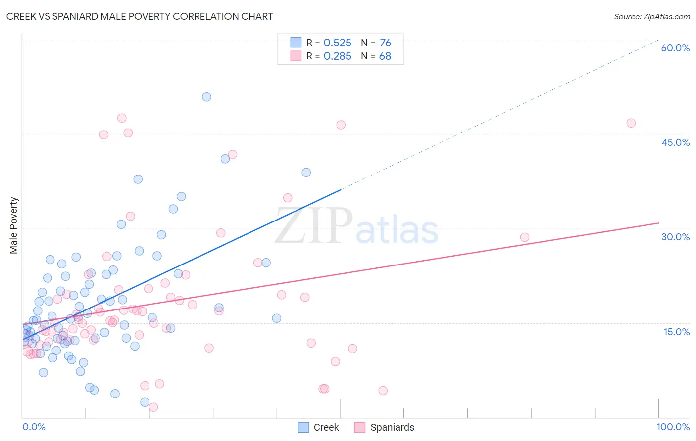Creek vs Spaniard Male Poverty
