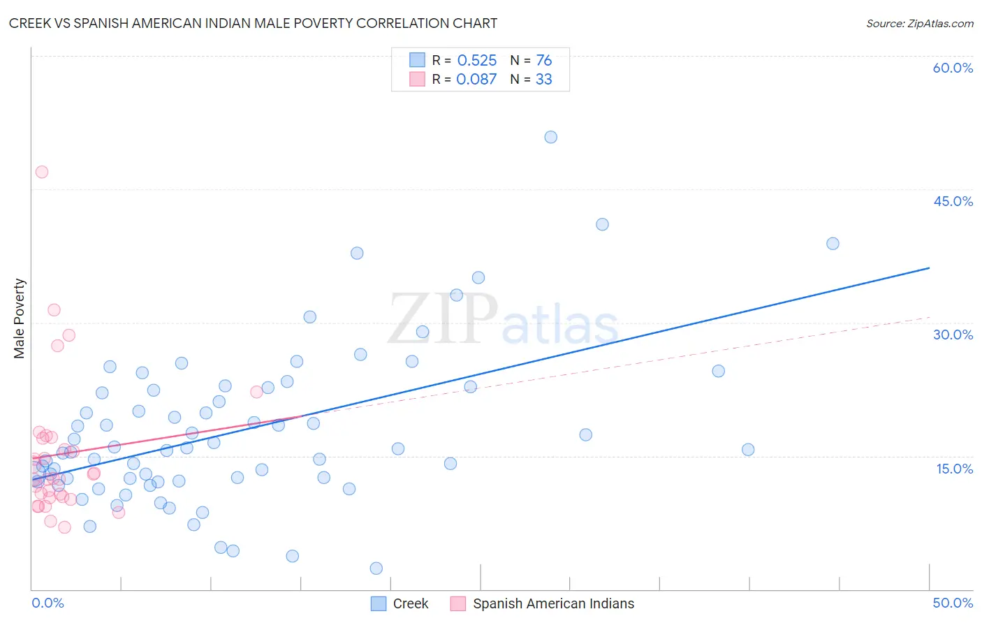 Creek vs Spanish American Indian Male Poverty