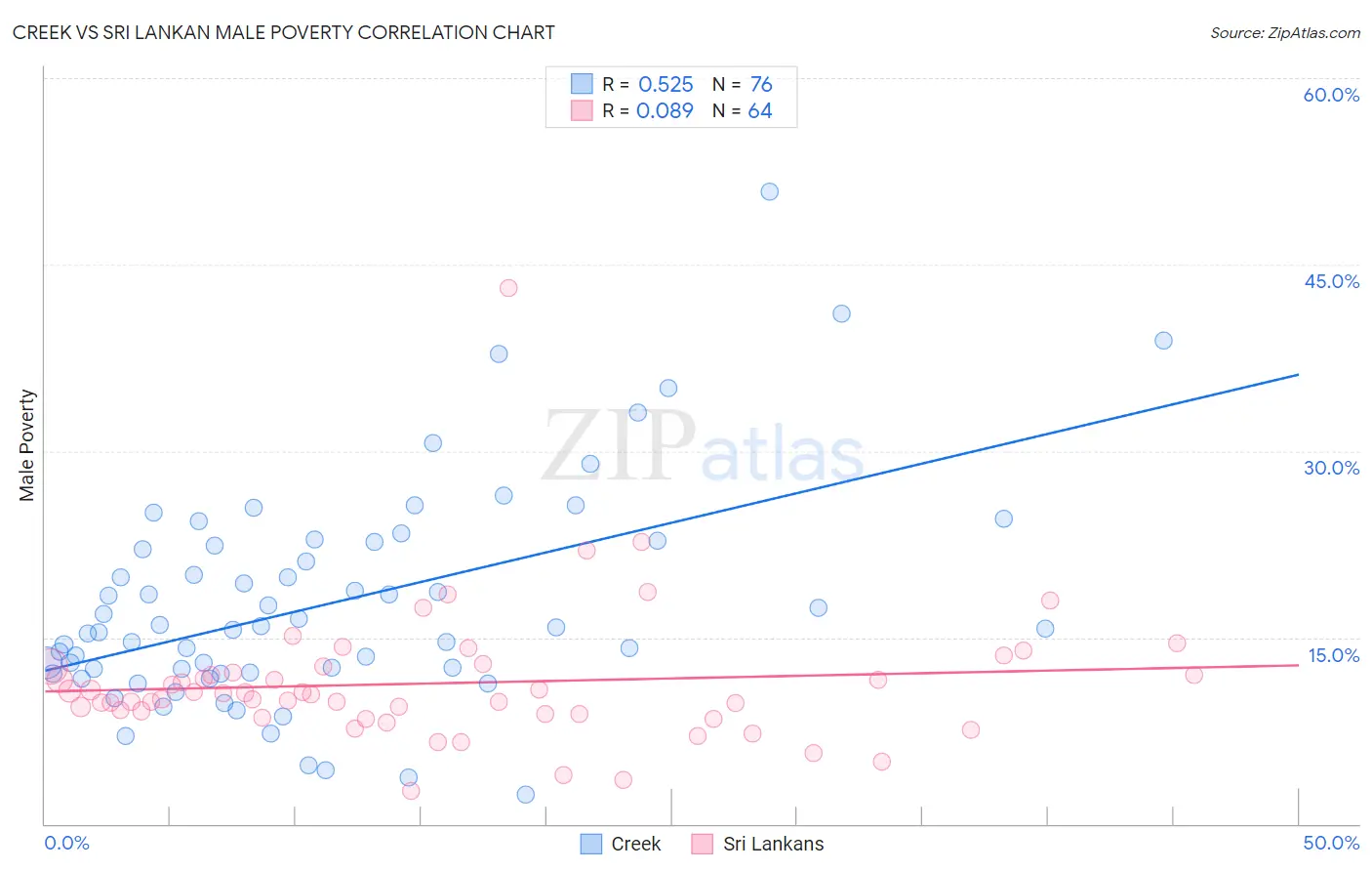 Creek vs Sri Lankan Male Poverty