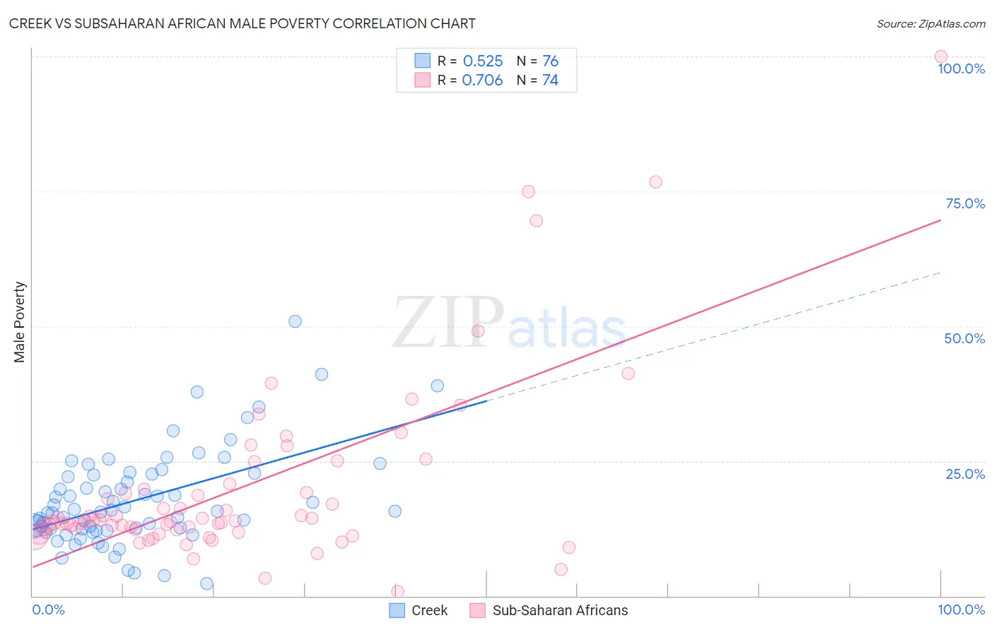 Creek vs Subsaharan African Male Poverty