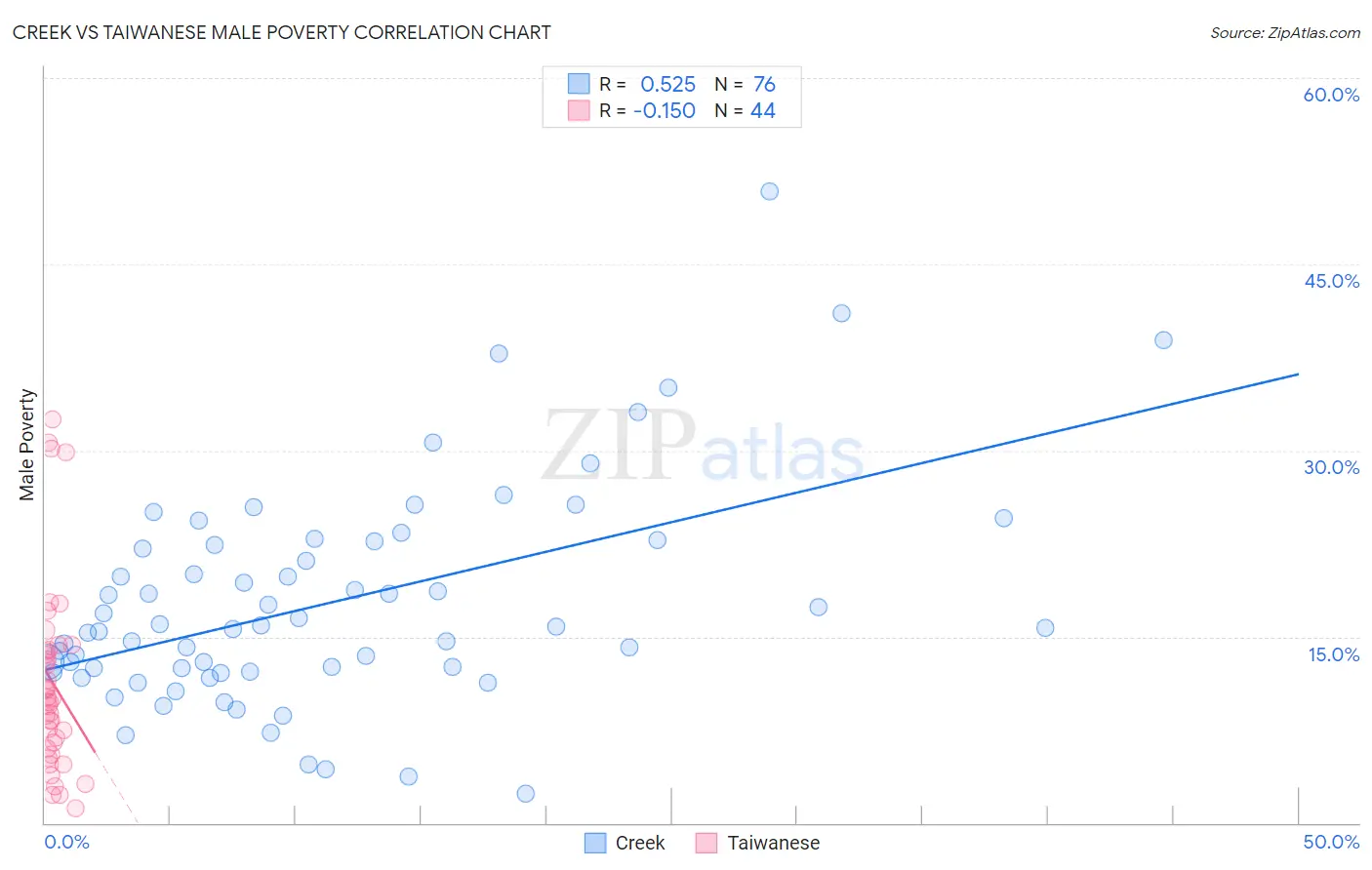 Creek vs Taiwanese Male Poverty