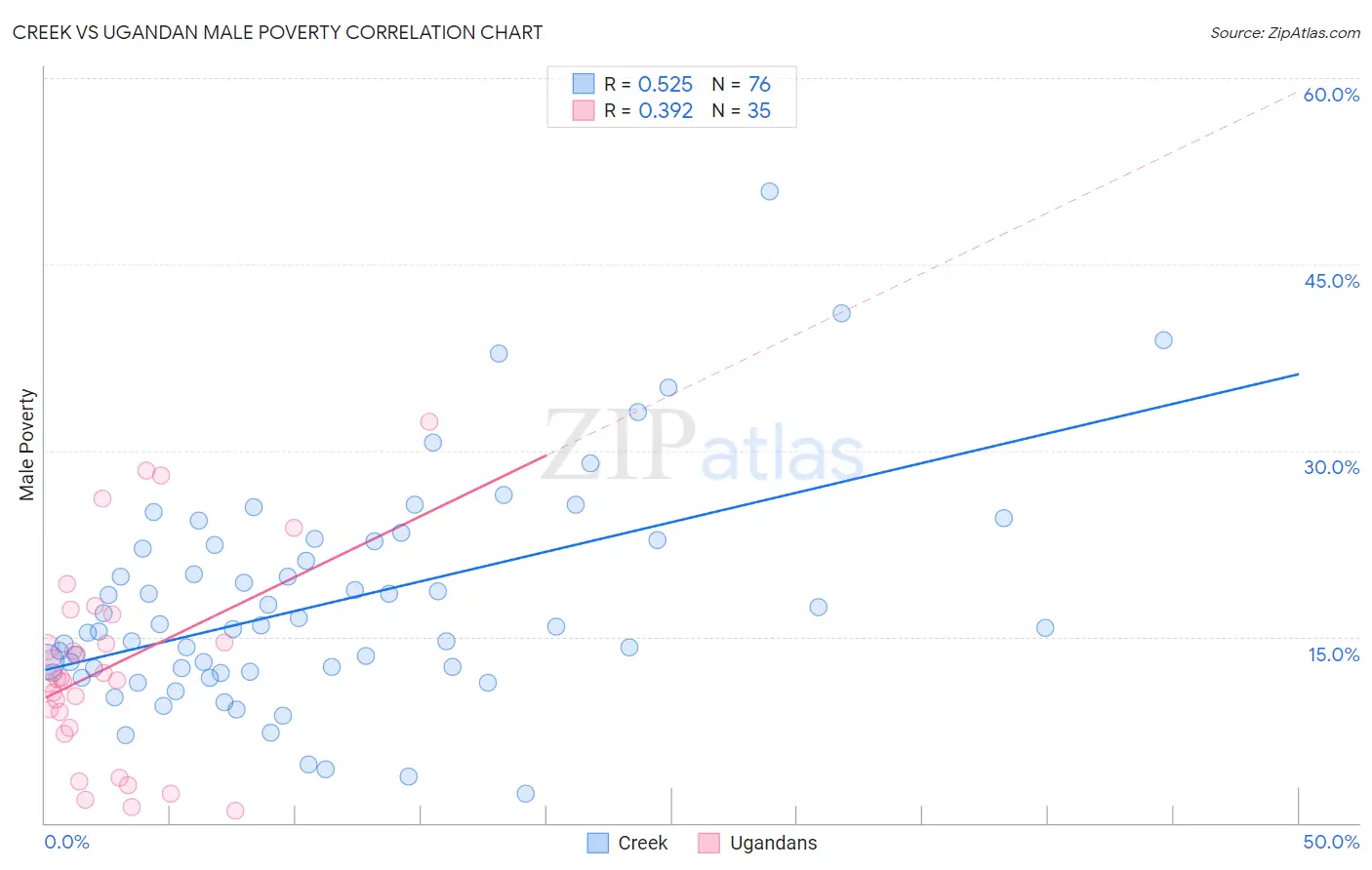 Creek vs Ugandan Male Poverty
