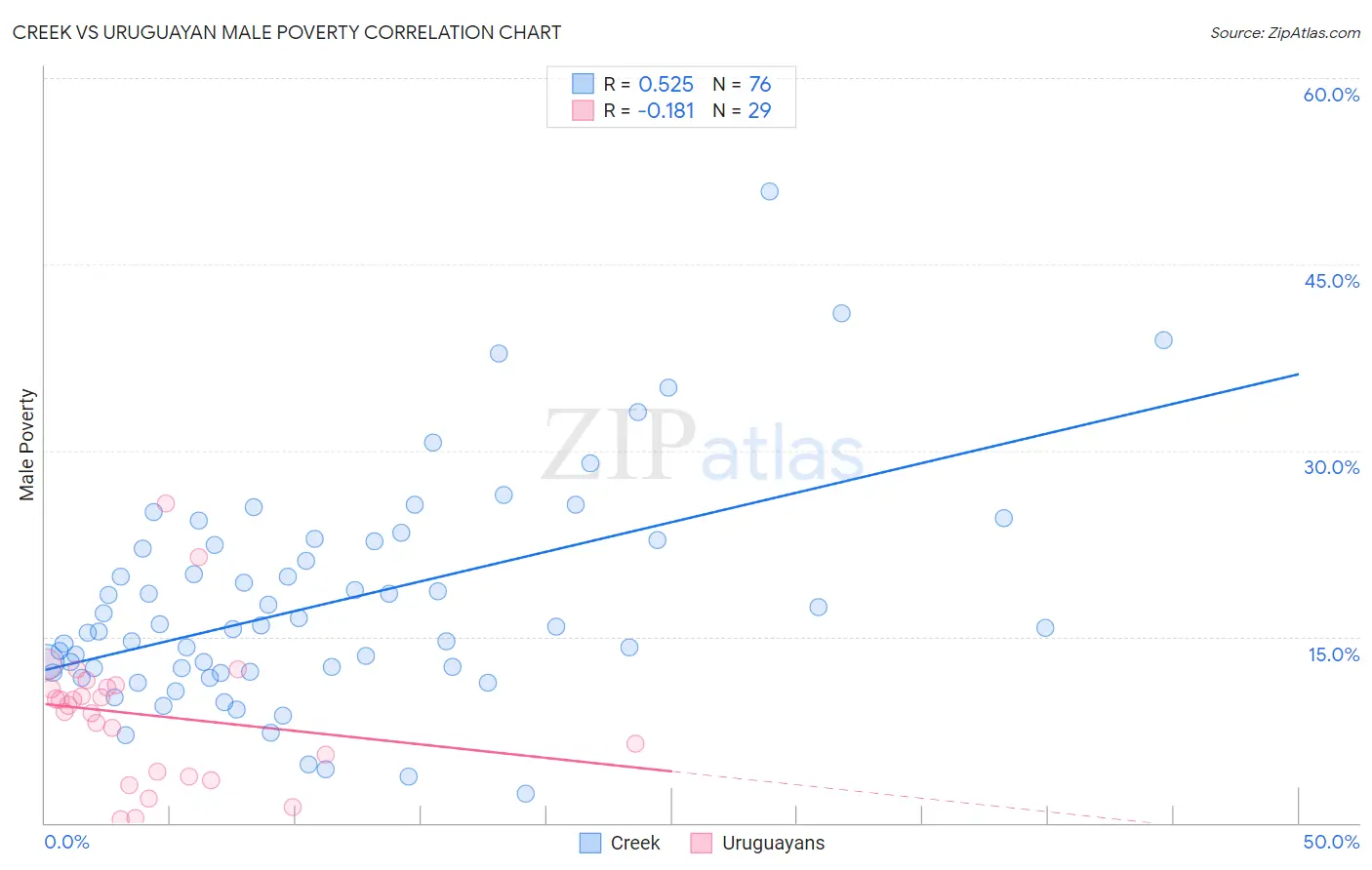 Creek vs Uruguayan Male Poverty