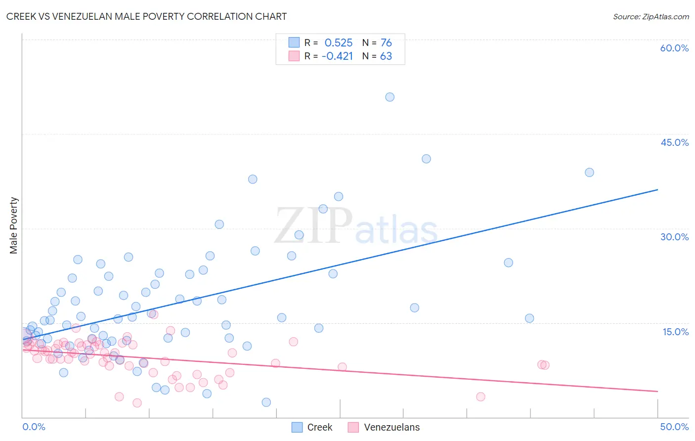 Creek vs Venezuelan Male Poverty