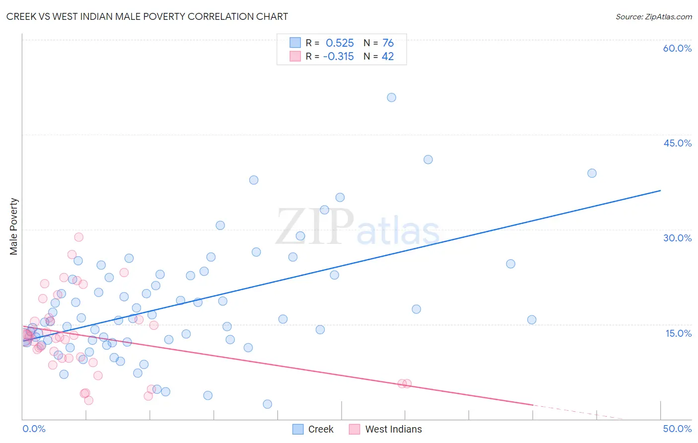 Creek vs West Indian Male Poverty