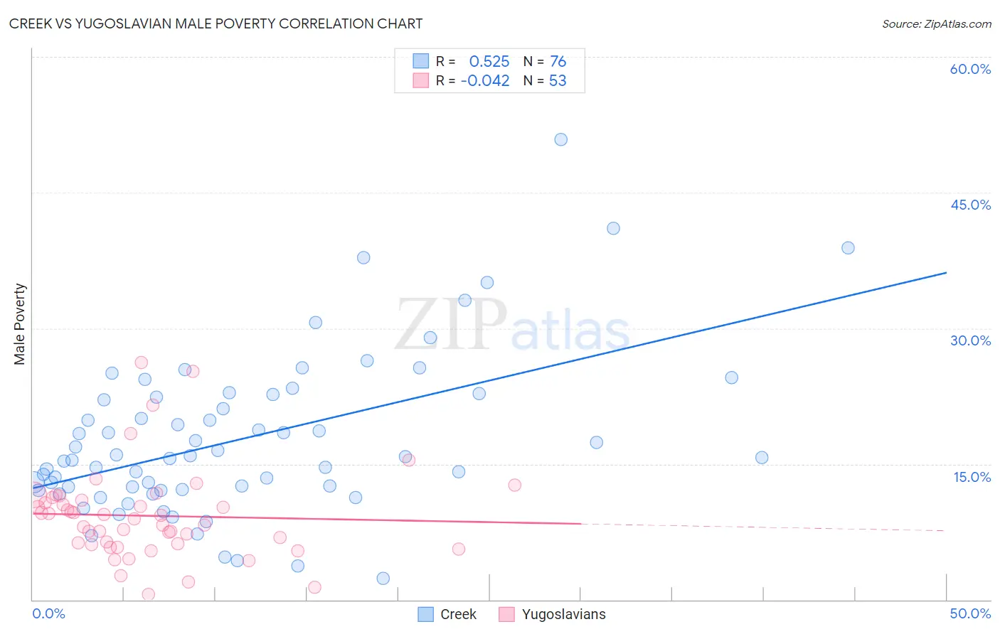 Creek vs Yugoslavian Male Poverty