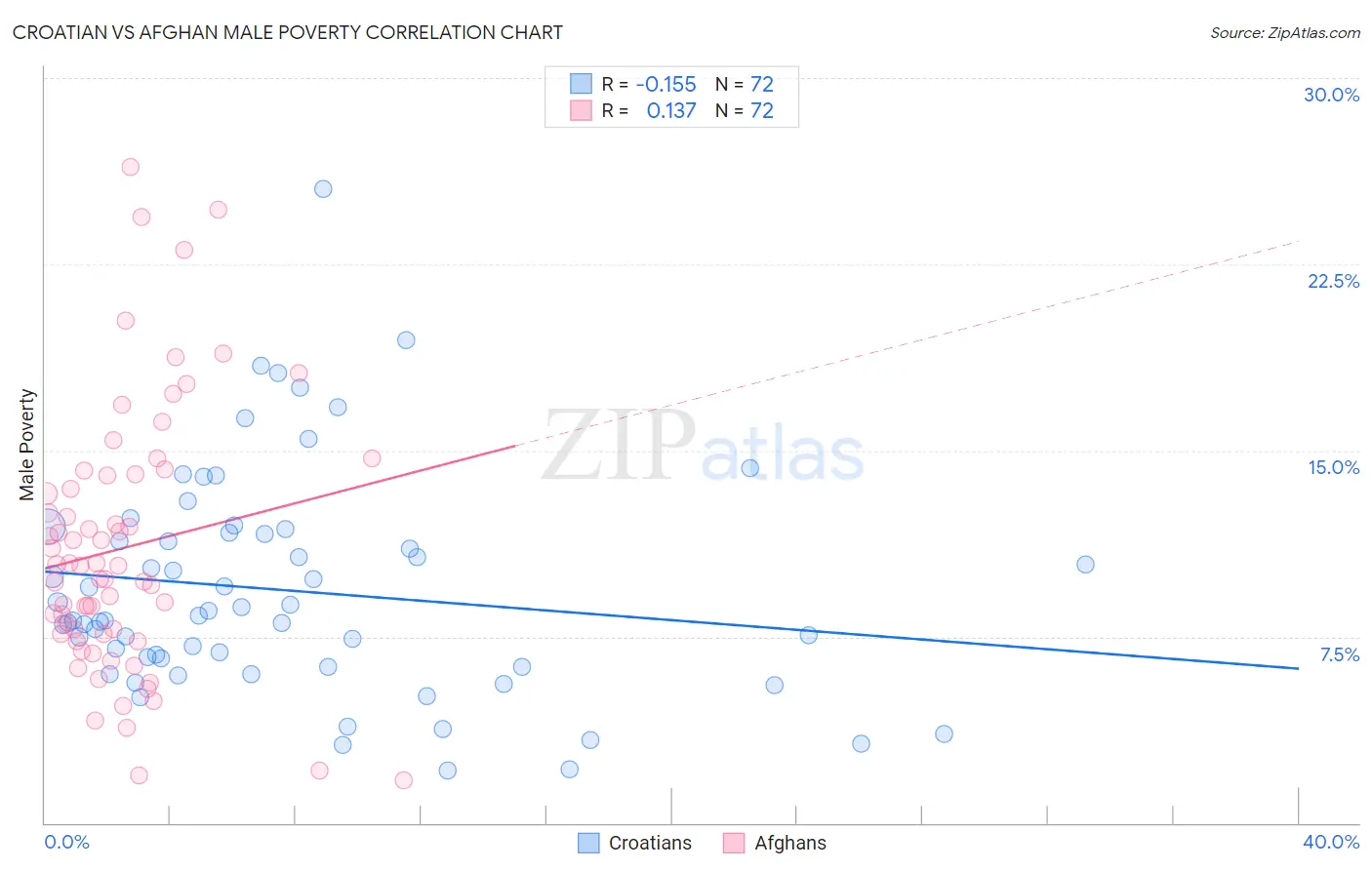 Croatian vs Afghan Male Poverty