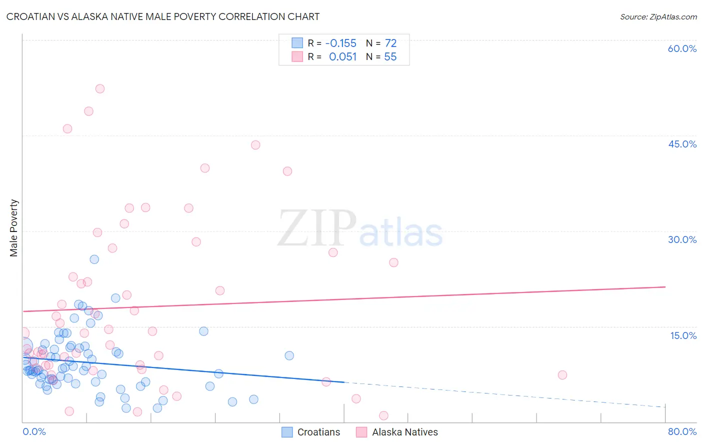 Croatian vs Alaska Native Male Poverty
