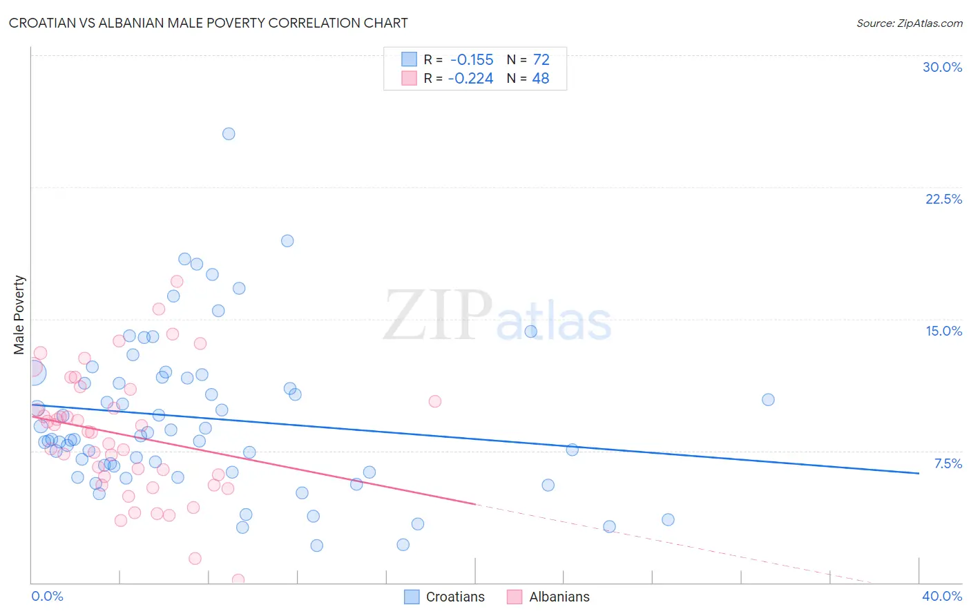 Croatian vs Albanian Male Poverty