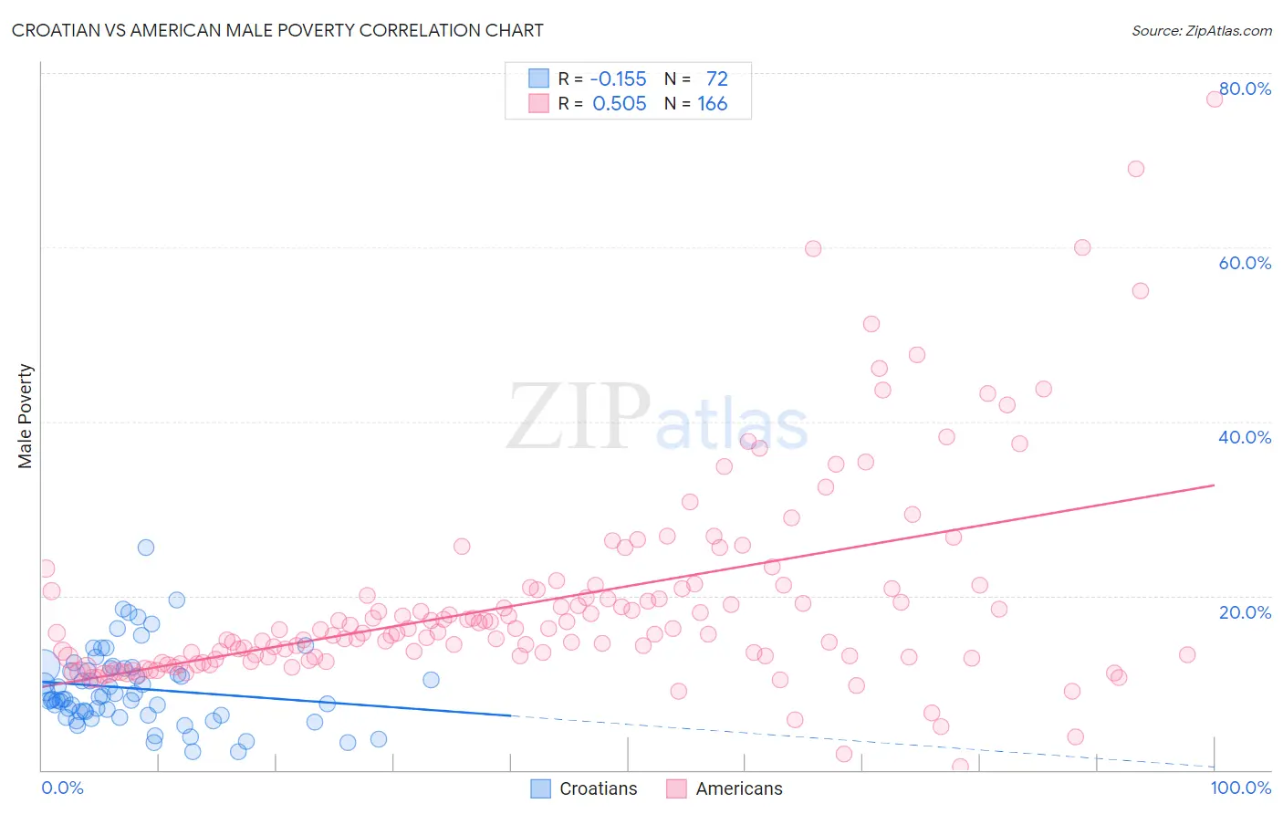 Croatian vs American Male Poverty