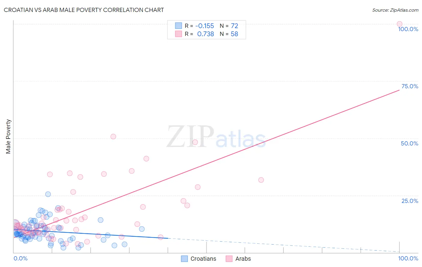Croatian vs Arab Male Poverty